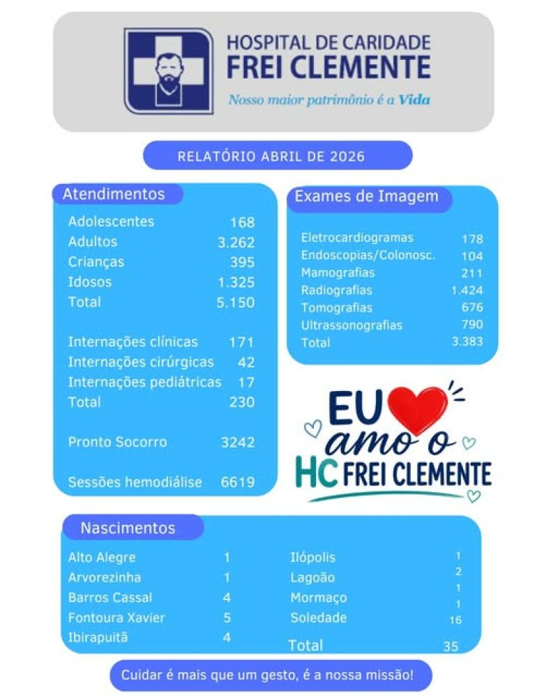 HOSPITAL FREI CLEMENTE DIVULGA RELATÓRIO DE ABRIL COM MAIS DE 5 MIL ATENDIMENTOS E DESTACA IMPORTÂNCIA REGIONAL