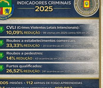 38º BPM DIVULGA INDICADORES CRIMINAIS COM REDUÇÃO NOS QUATRO PRINCIPAIS CRIMES EM 2025